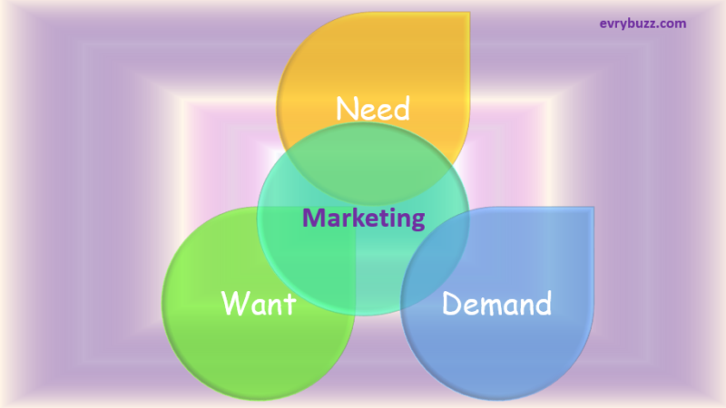 Need Want and Demand: How these influence Marketing?